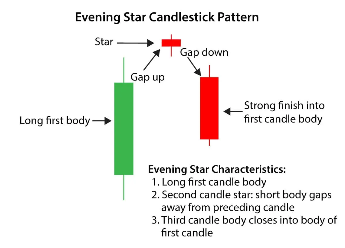Pola Candlestick Evening Star
